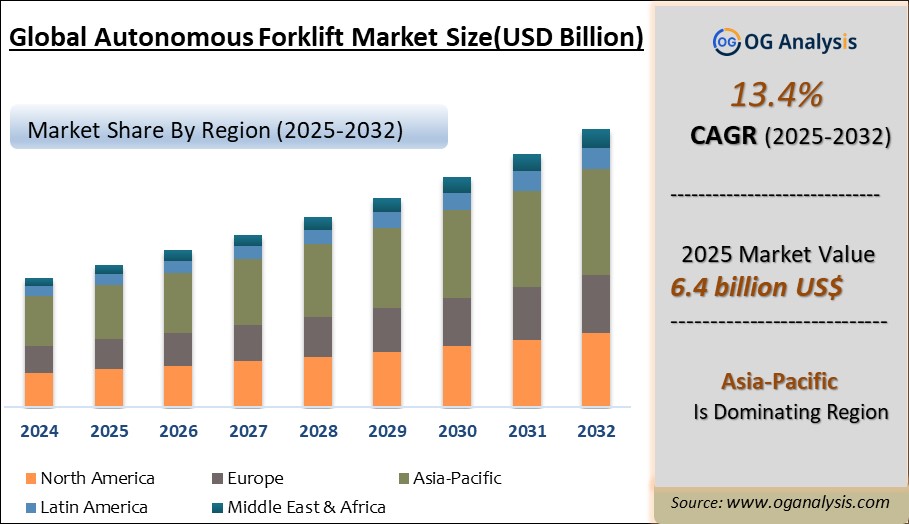 Global Autonomous Forklift Market Analysis 2025-2032: Industry Size, Share, Growth Trends, Competition and Forecast Report